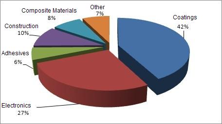 epoxy resin global consumption researchinchina structure 2009 source