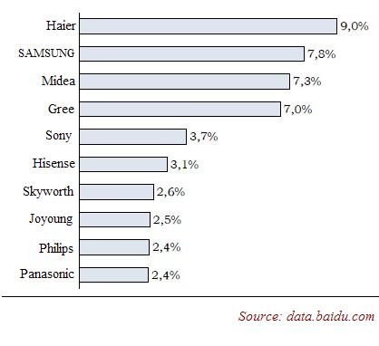 Top 10 Appliance Manufacturers