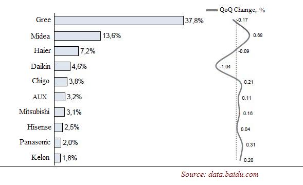 Brand Awareness of Top 10 Air Conditioner Brands and QoQ Change in
