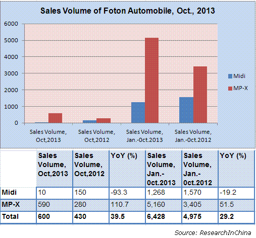 Sales Volume of Foton Automobile by Model, Oct., 2013 - ResearchInChina