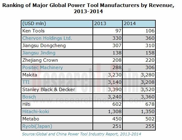 ranking of major global power tool manufacturers by revenue 2013
