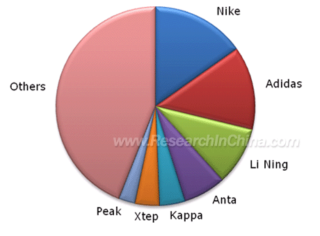 puma adidas nike market share