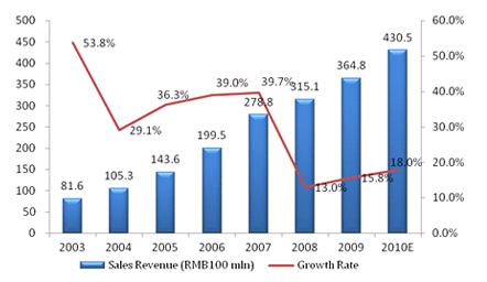 The automotive industry in china has been the largest in the world measured by automobile unit production since 2008. China Automotive Industry Stimulus . China Auto Body Electronic Control Market Report 2009 Researchinchina