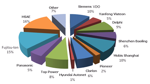 Automobile Market Share