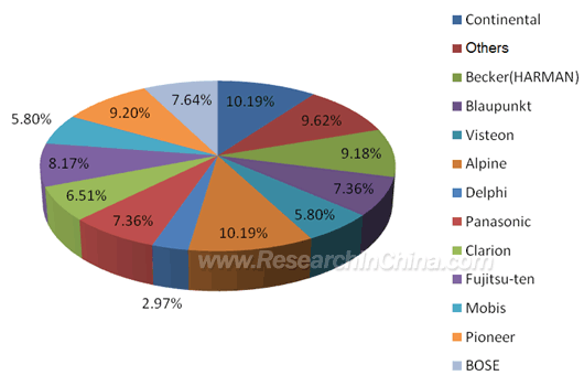 Global automotive industry report 2011