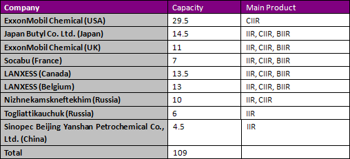 Butyl Rubber Price Chart