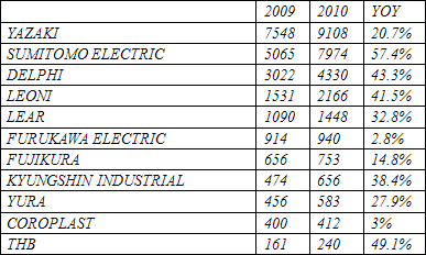 top automotive companies