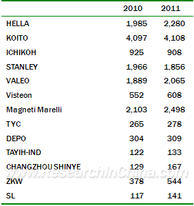 Global automotive industry report 2011