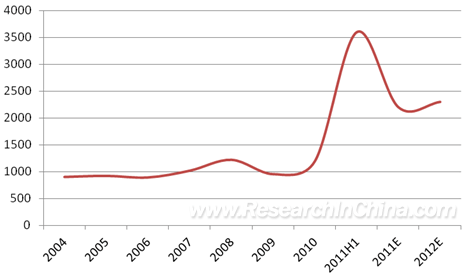 Mek Price Chart