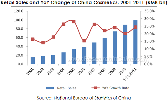 china cosmetics market