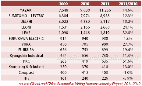 Global automotive industry report 2011