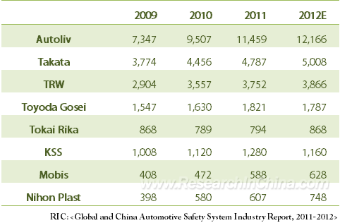 Global automotive industry report 2011