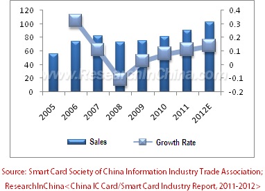 China Ic