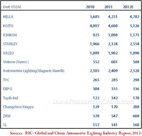 Global automotive industry report 2011