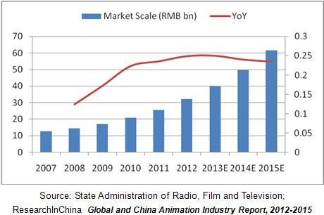 Global and China Animation Industry Report, 2012-2015 - ResearchInChina