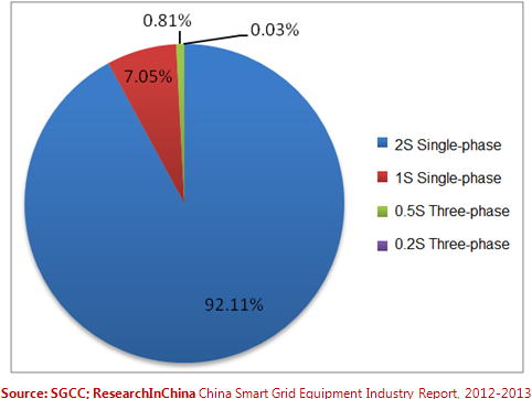 China Smart Grid Equipment Industry Report, 2012-2013