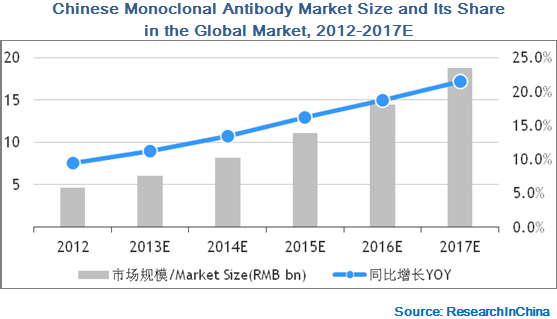 monoclonal antibody industry analysis 2013 2017 Request sample of market research report on global cancer monoclonal antibodies market 2017 2021 explore detailed toc, tables and figures of global cancer monoclonal. monoclonal antibody industry analysis 2013 2017 Request sample of market research report on global cancer monoclonal antibodies market 2017 2021 explore detailed toc, tables and figures of global cancer monoclonal.