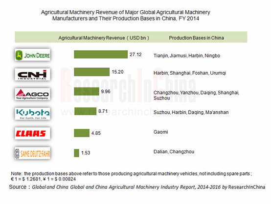 Global and China Agricultural Machinery Industry Report, 2014-2016 -  ResearchInChina