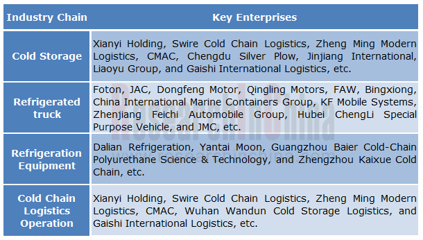 China Cold Chain Logistics Industry Report, 2016-2020 - ResearchInChina