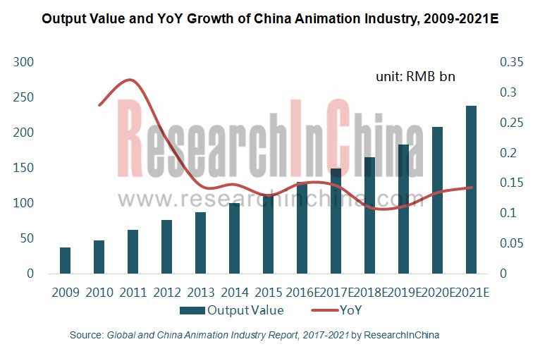 Global and China Animation Industry Report, 2017-2021 - ResearchInChina