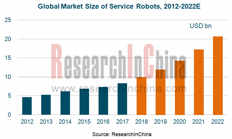 global robot