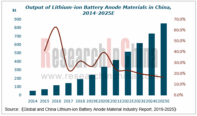 Global and China Lithium-ion Battery Anode Material Industry 