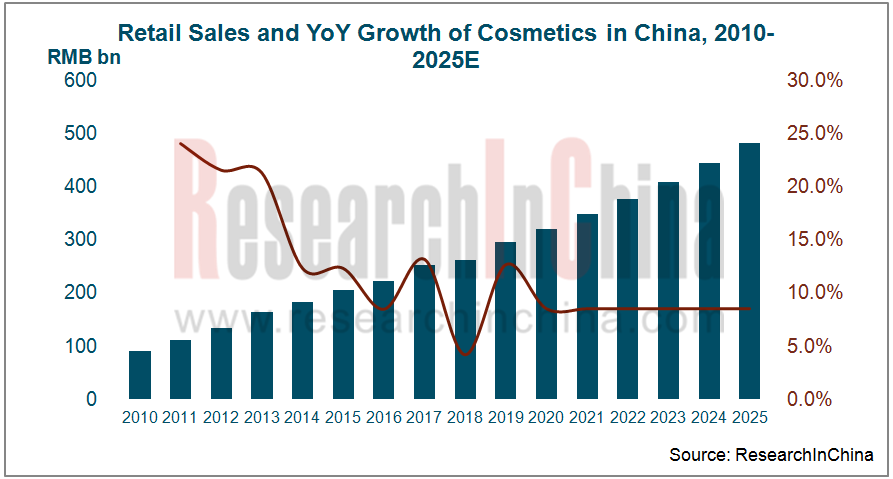 China Cosmetics Market Report, 2019-2025 - ResearchInChina