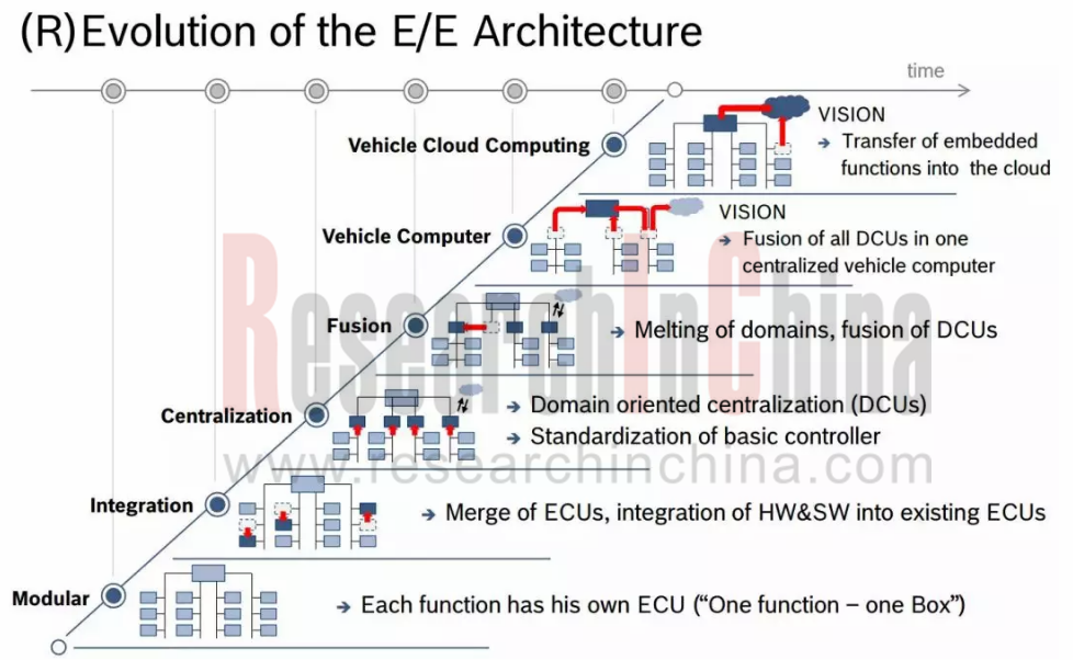 Global And China Automotive Domain Control Unit Dcu Industry Report 18 19 Researchinchina