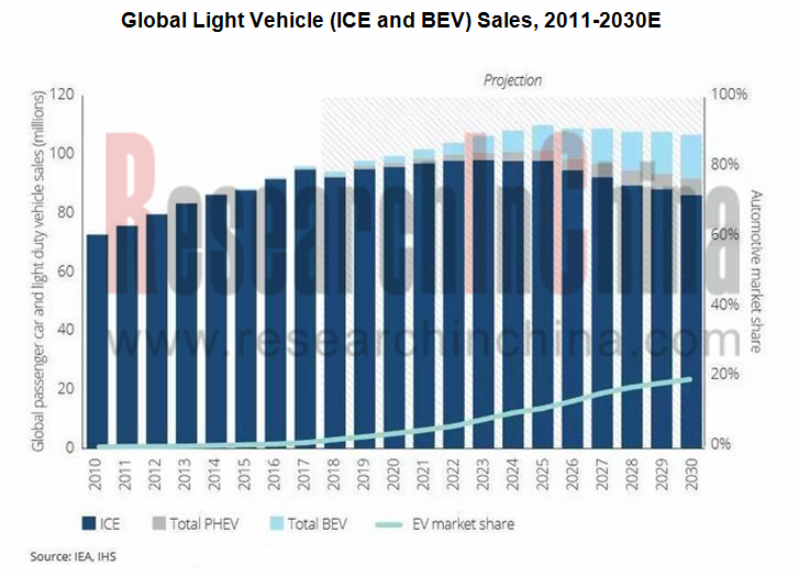 Global and China Electric Vehicle (BEV, PHEV) Industry Report, 2019