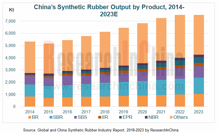 Nitrile Butadiene Rubber Price Chart