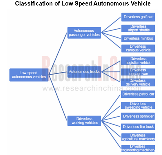Global and China Low Speed Autonomous Driving Industry Report, 2019 ...