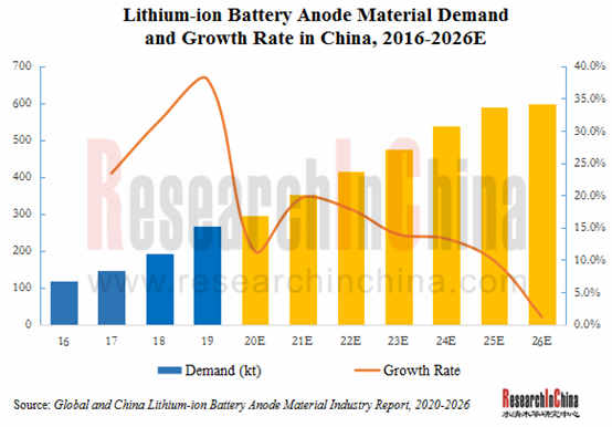 Global and China Lithium-ion Battery Anode Material Industry 