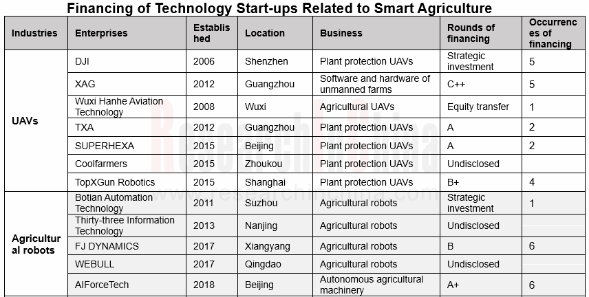 China Smart Agriculture and Autonomous Agricultural Machinery Market ...