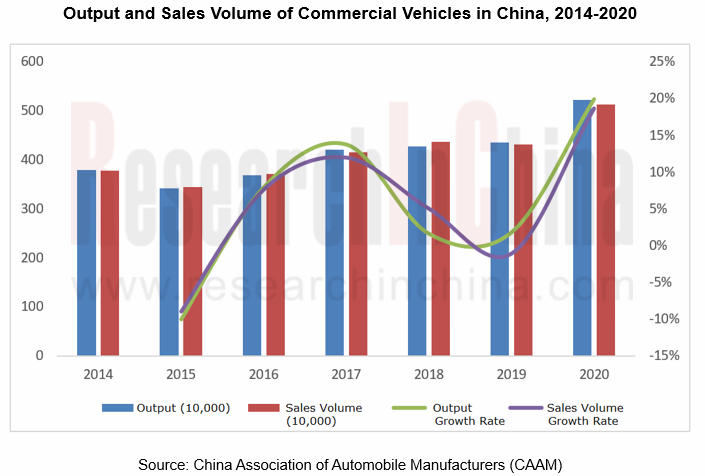 Commercial Truck Market Forecast