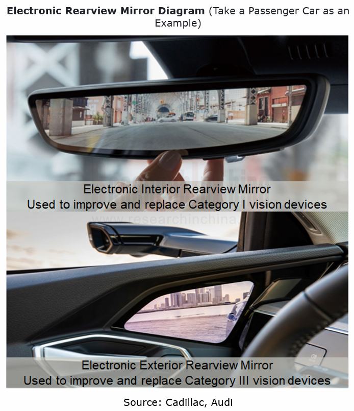 Global and China Electronic Rearview Mirror Industry Report, 2021-2022 -  ResearchInChina