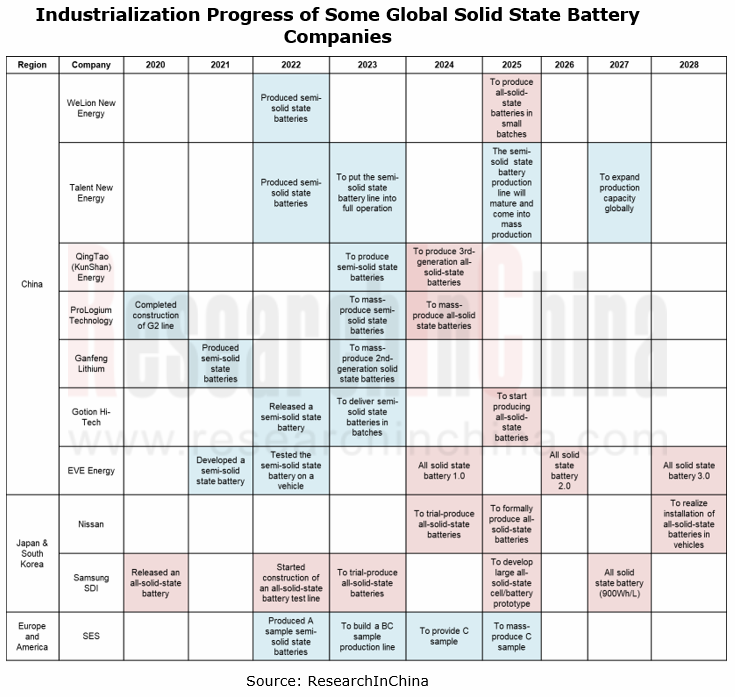 Global and China Solid State Battery Industry Report, 2023 ...