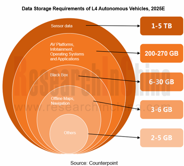 Automotive Memory Chip Industry Research Report, 2022 - ResearchInChina