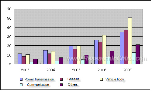 electronics in automobile