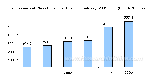 Appliances penetration in china 2009