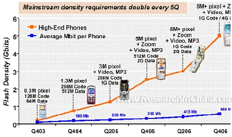 Mobile Phone Growth